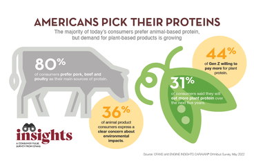 CFANS Insights Protein Preferences